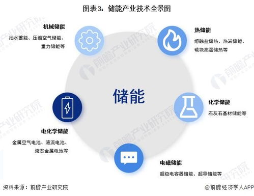 预见2023 中国储能产业技术全景图谱——科研创新成果、技术痛点与发展趋势深度解析